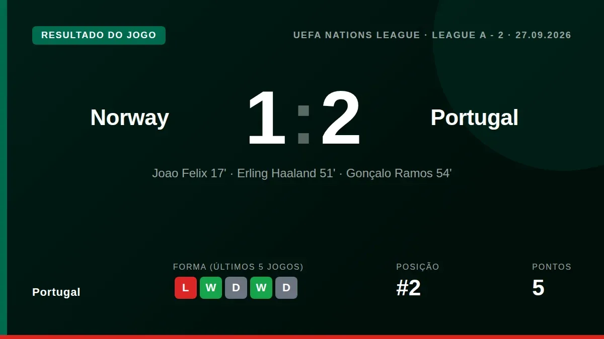 A vitória por 2-1 na Noruega, com golo decisivo de Gonçalo Ramos, coloca Portugal em segundo no grupo da Taça do Mundo...