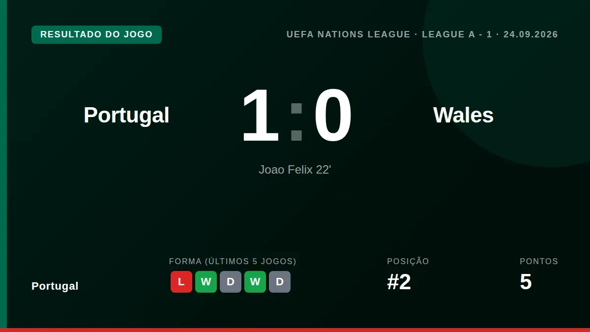 Portugal iniciou a defesa do título da Liga das Nações com uma vitória por 1-0 sobre o Gales, com um golo de João Félix e...