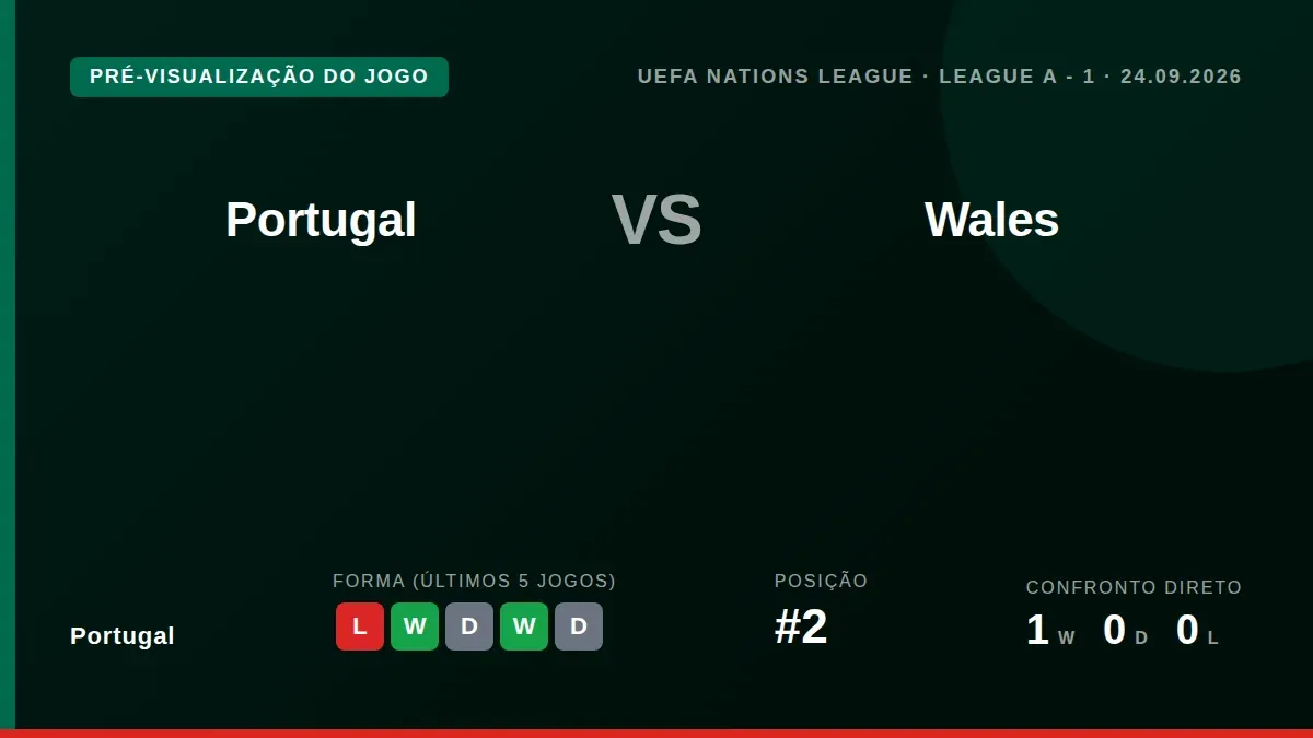 A seleção portuguesa recebe o País de Gales na Liga das Nações, num encontro que serve de resposta à derrota por 0-1...