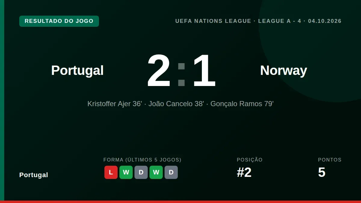 Portugal garantiu a qualificação para os quartos de final da Liga das Nações ao vencer a Noruega por 2-1 no Dragão, com...