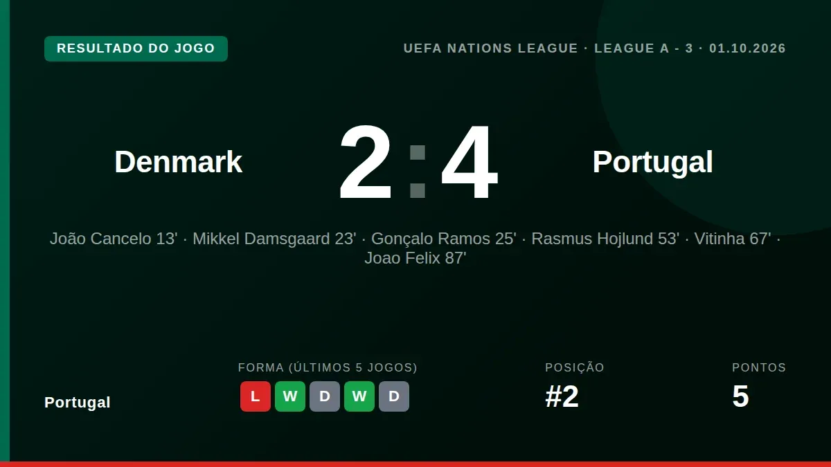 A seleção portuguesa venceu a Dinamarca por 4-2, mantendo o perfeito registo na fase de grupos da Liga das Nações, numa...